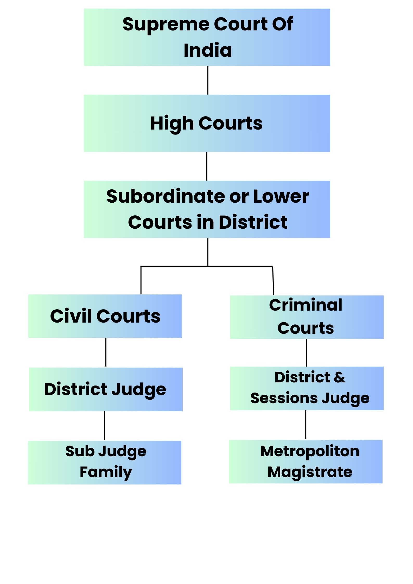 Legal System of India- Court's Hierarchy